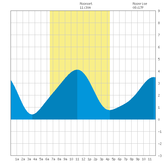 Pawtucket tide chart for Sunday, November 13, 2022