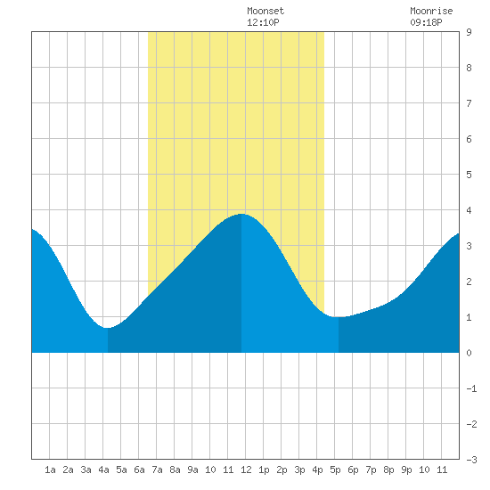 Pawtucket tide chart for Monday, November 14, 2022