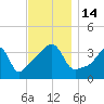Pawtucket tide chart for Monday, November 14, 2022