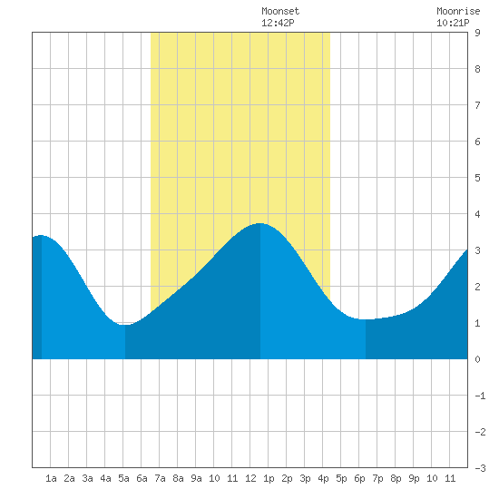 Pawtucket tide chart for Tuesday, November 15, 2022