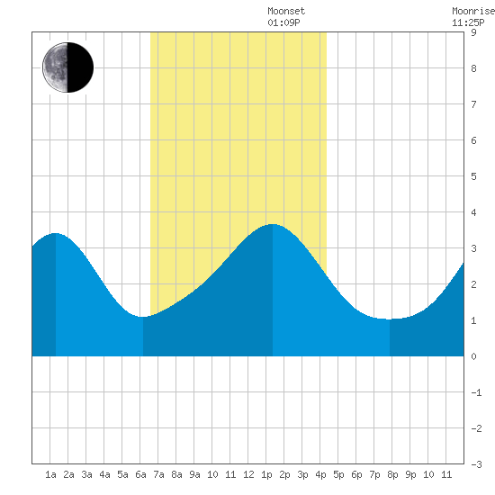 Pawtucket tide chart for Wednesday, November 16, 2022