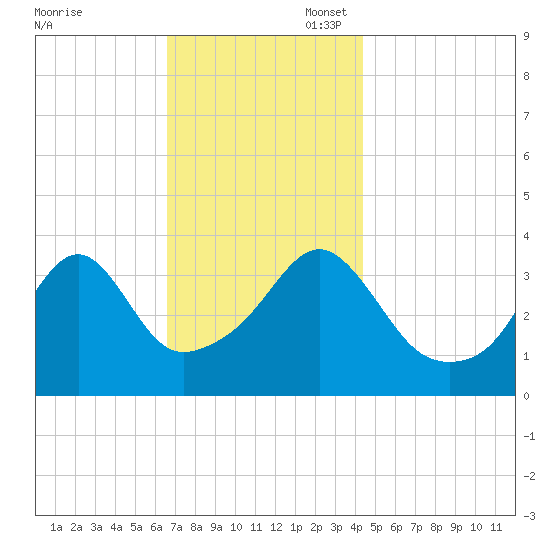 Pawtucket tide chart for Thursday, November 17, 2022