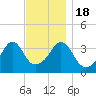 Pawtucket tide chart for Friday, November 18, 2022