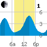 Pawtucket tide chart for Tuesday, November 1, 2022