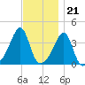 Pawtucket tide chart for Monday, November 21, 2022