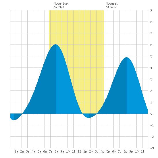Pawtucket tide chart for Thursday, November 24, 2022