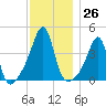 Pawtucket tide chart for Saturday, November 26, 2022