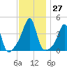 Pawtucket tide chart for Sunday, November 27, 2022