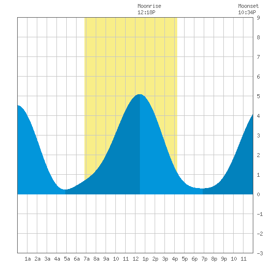 Pawtucket tide chart for Tuesday, November 29, 2022