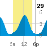 Pawtucket tide chart for Tuesday, November 29, 2022