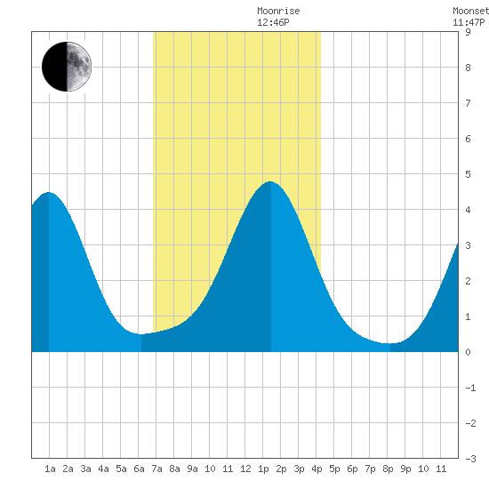 Pawtucket tide chart for Wednesday, November 30, 2022