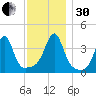 Pawtucket tide chart for Wednesday, November 30, 2022
