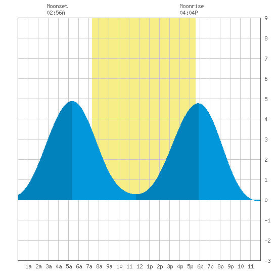 Pawtucket tide chart for Friday, November 4, 2022