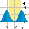 Pawtucket tide chart for Friday, November 4, 2022