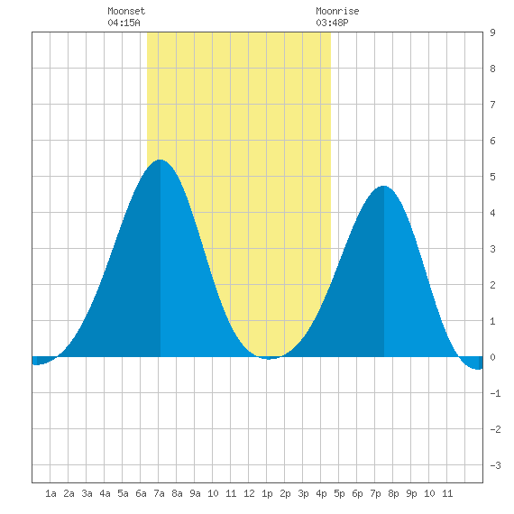 Pawtucket tide chart for Sunday, November 6, 2022
