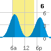 Pawtucket tide chart for Sunday, November 6, 2022
