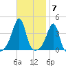 Pawtucket tide chart for Monday, November 7, 2022