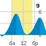 Pawtucket tide chart for Wednesday, November 9, 2022