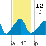 Pawtucket tide chart for Monday, December 12, 2022