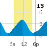 Pawtucket tide chart for Tuesday, December 13, 2022