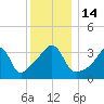 Pawtucket tide chart for Wednesday, December 14, 2022