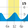 Pawtucket tide chart for Thursday, December 15, 2022