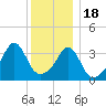 Pawtucket tide chart for Sunday, December 18, 2022