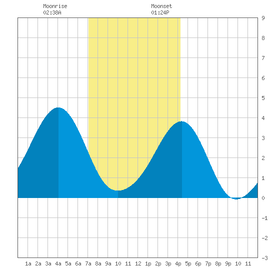 Pawtucket tide chart for Monday, December 19, 2022