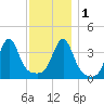Pawtucket tide chart for Thursday, December 1, 2022