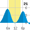 Pawtucket tide chart for Wednesday, December 21, 2022