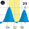 Pawtucket tide chart for Friday, December 23, 2022