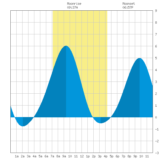 Pawtucket tide chart for Sunday, December 25, 2022