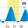 Pawtucket tide chart for Sunday, December 25, 2022
