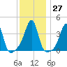 Pawtucket tide chart for Tuesday, December 27, 2022