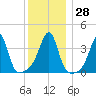 Pawtucket tide chart for Wednesday, December 28, 2022