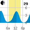 Pawtucket tide chart for Thursday, December 29, 2022