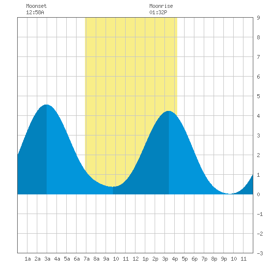Pawtucket tide chart for Friday, December 2, 2022