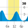 Pawtucket tide chart for Friday, December 30, 2022