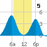 Pawtucket tide chart for Monday, December 5, 2022