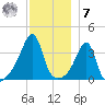 Pawtucket tide chart for Wednesday, December 7, 2022
