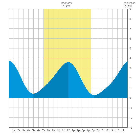 Pawtucket tide chart for Friday, January 13, 2023