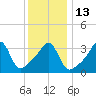 Pawtucket tide chart for Friday, January 13, 2023