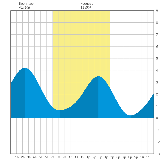Pawtucket tide chart for Monday, January 16, 2023