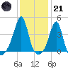 Pawtucket tide chart for Saturday, January 21, 2023