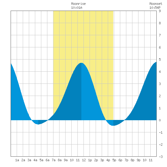 Pawtucket tide chart for Thursday, January 26, 2023