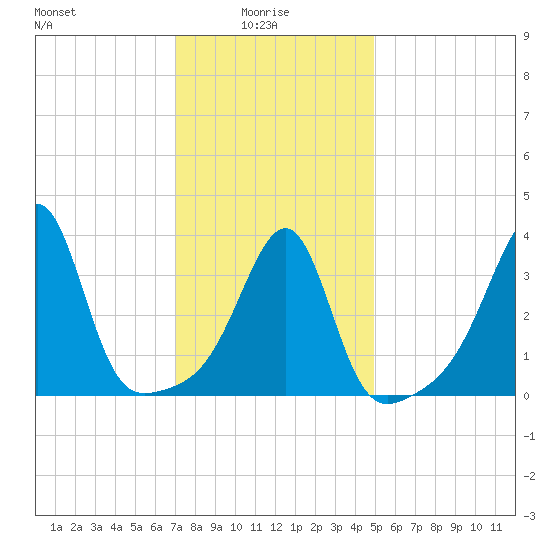 Pawtucket tide chart for Friday, January 27, 2023