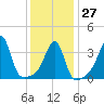 Pawtucket tide chart for Friday, January 27, 2023