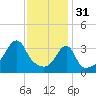 Pawtucket tide chart for Tuesday, January 31, 2023