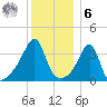 Pawtucket tide chart for Friday, January 6, 2023