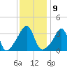 Pawtucket tide chart for Monday, January 9, 2023